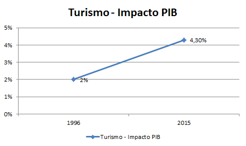 Tourism Impact on GDP